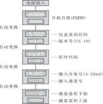 90系列多回路测量显示控制仪1519